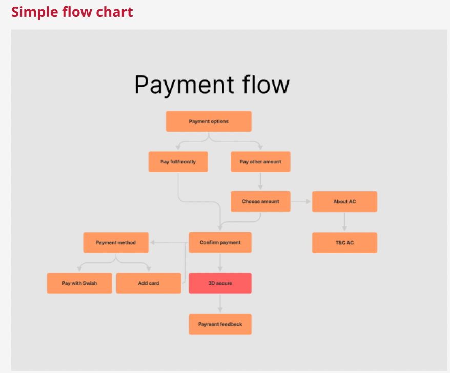 Simple flowchart